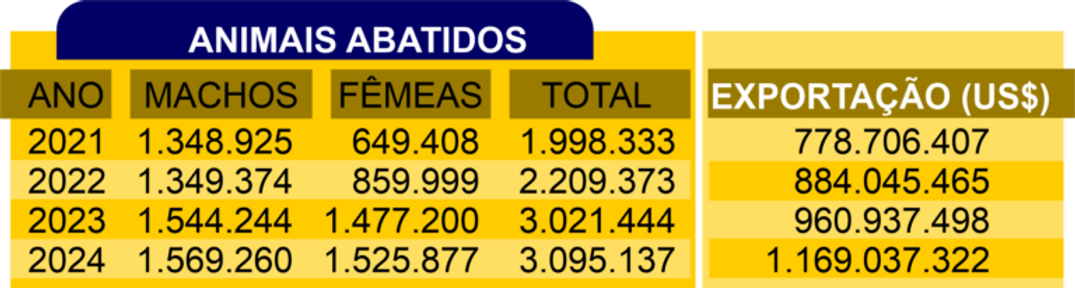 O volume de carnes e derivados de animal exportados vem crescendo exponencialmente no estado, saindo de US$ 778,7 milhões, para US$ 1,16 bilhão, em quatro anos