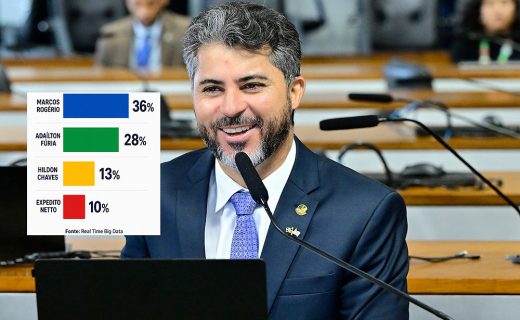 Grandes veículos do país destacam nova pesquisa que mostra Marcos Rogério na liderança ao Governo de Rondônia